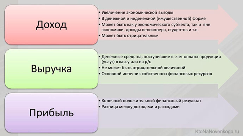 В чем разница между "выручка" и "доход" ? | HiNative