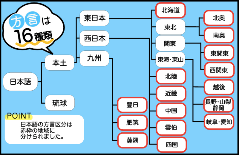 what and how many types of dialects does the Japanese language have ...