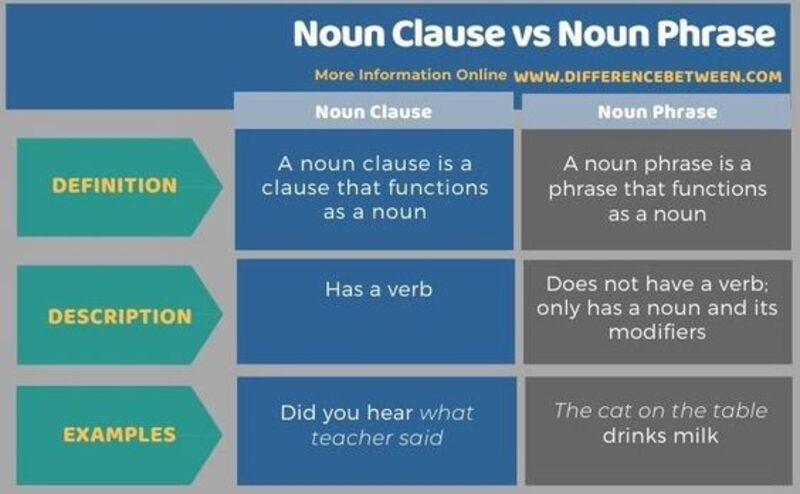 Noun Phrase And Noun Clause Examples
