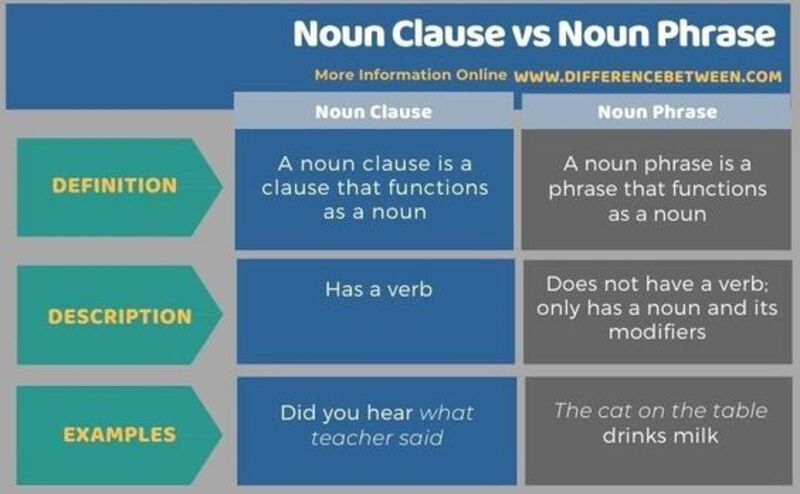 What Is The Difference Between noun Phrase And noun Clause noun 